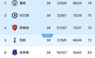 开云体育官方网站-曼城轻取诺维奇，继续排名积分榜前列