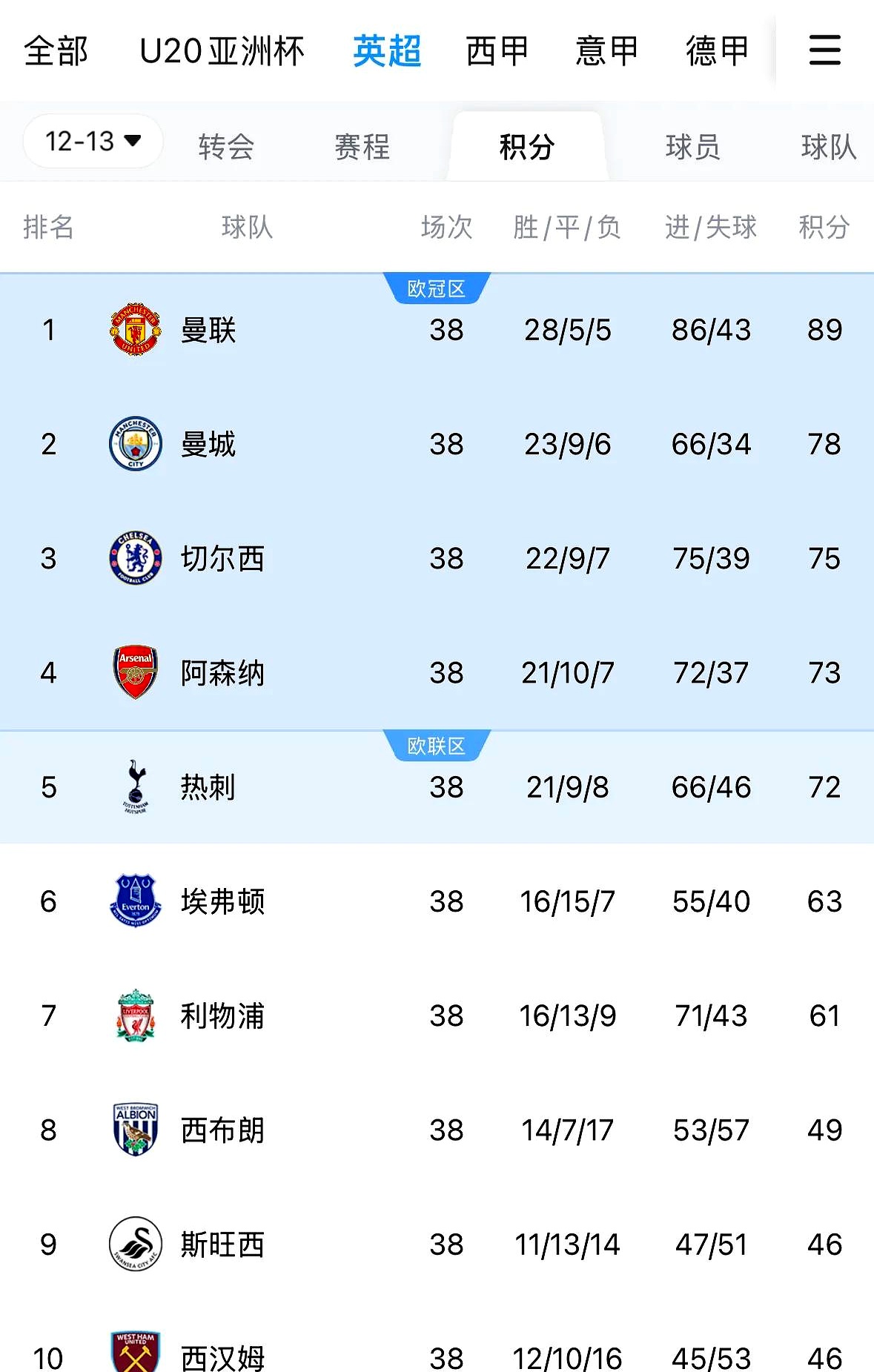 曼城轻取诺维奇，继续排名积分榜前列