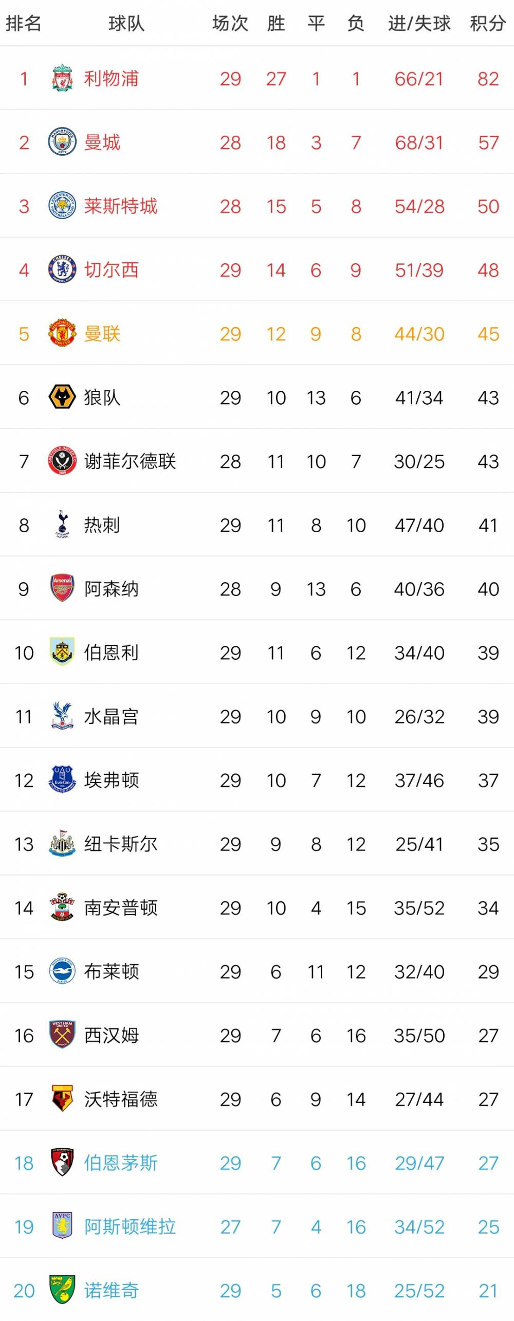 曼城轻取诺维奇，继续排名积分榜前列