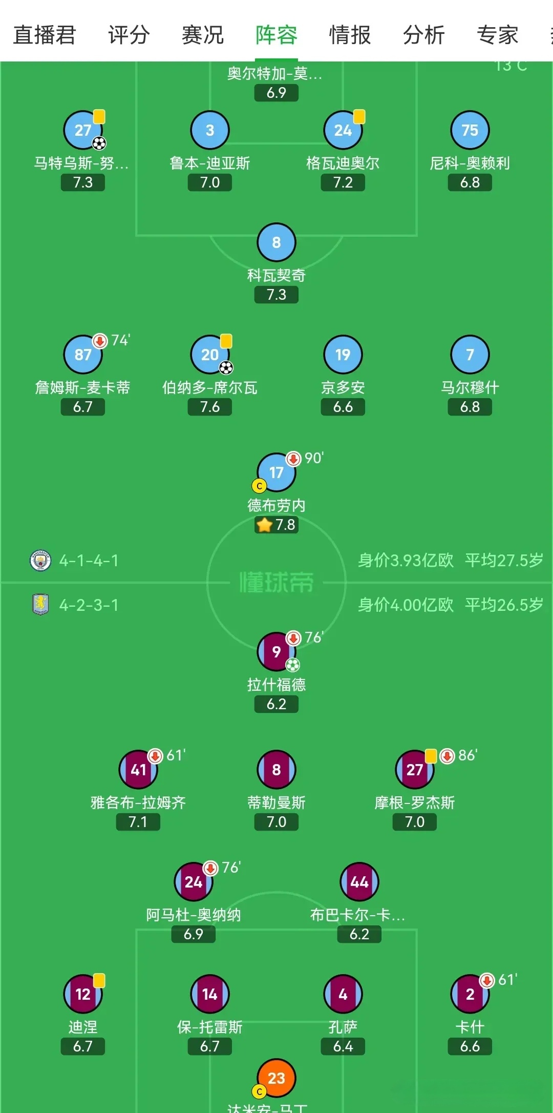 曼城阵容调整，备战下一轮对手